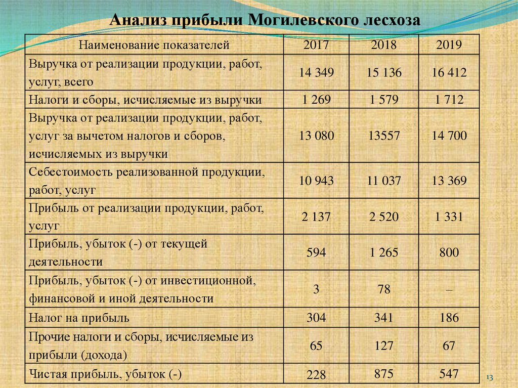 Анализ производственно хозяйственной и финансовой