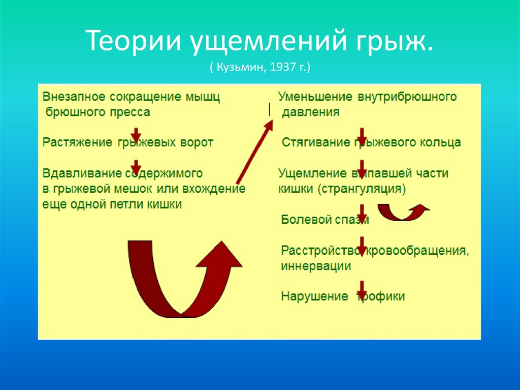 Ущемленная грыжа карта вызова