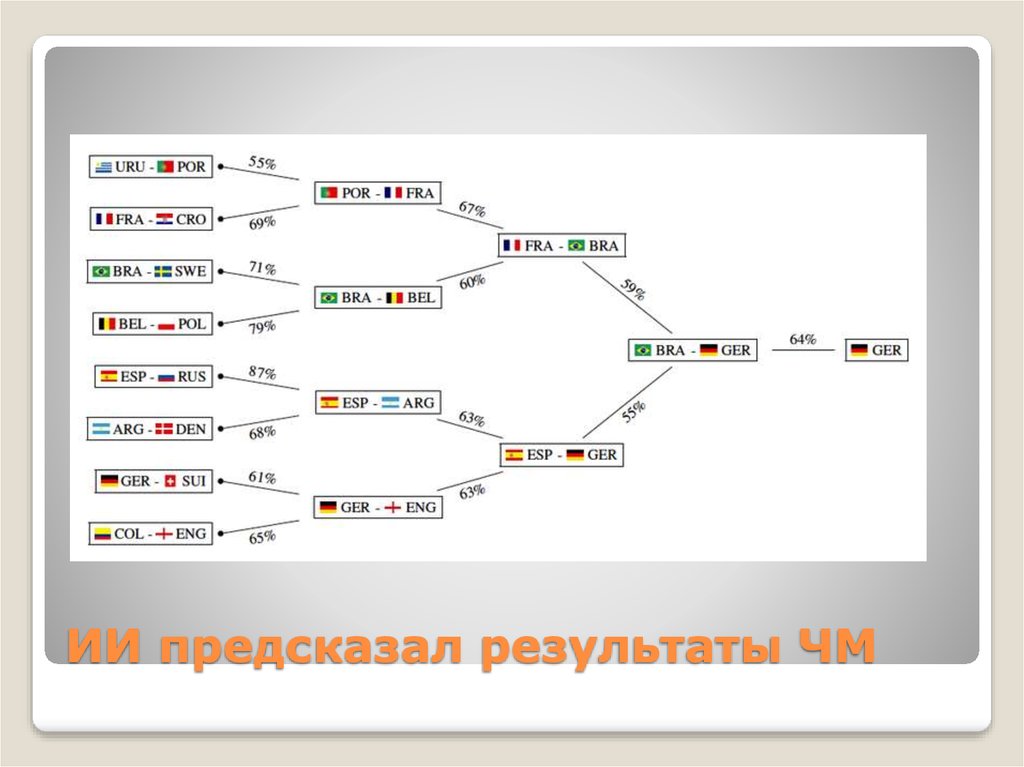 ИИ предсказал результаты ЧМ