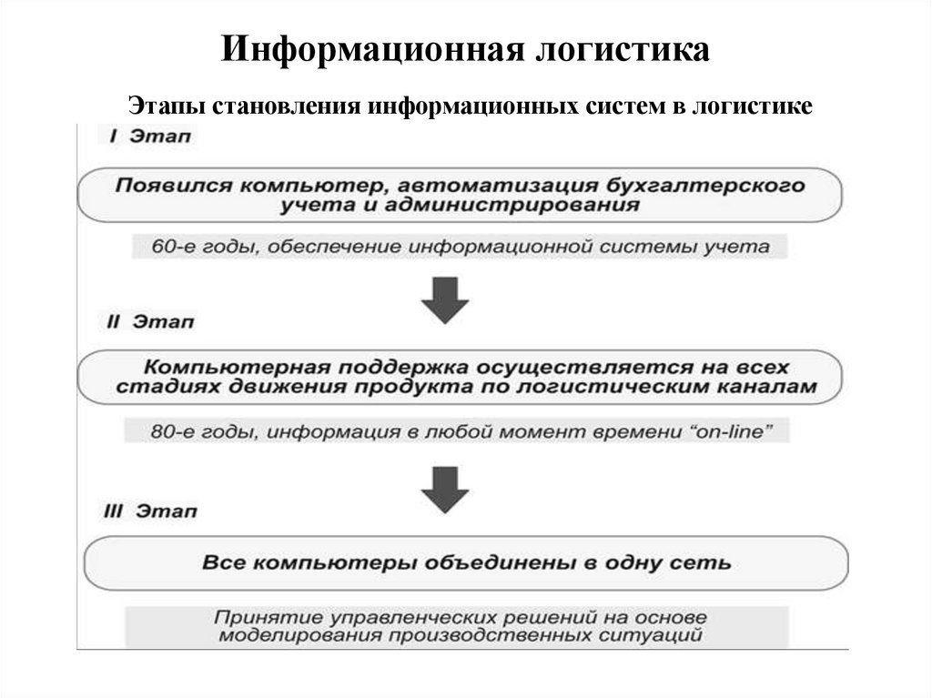 Информационная логистика. Логистическая информация. Информационное обеспечение логистики. Информационная логистика презентация.