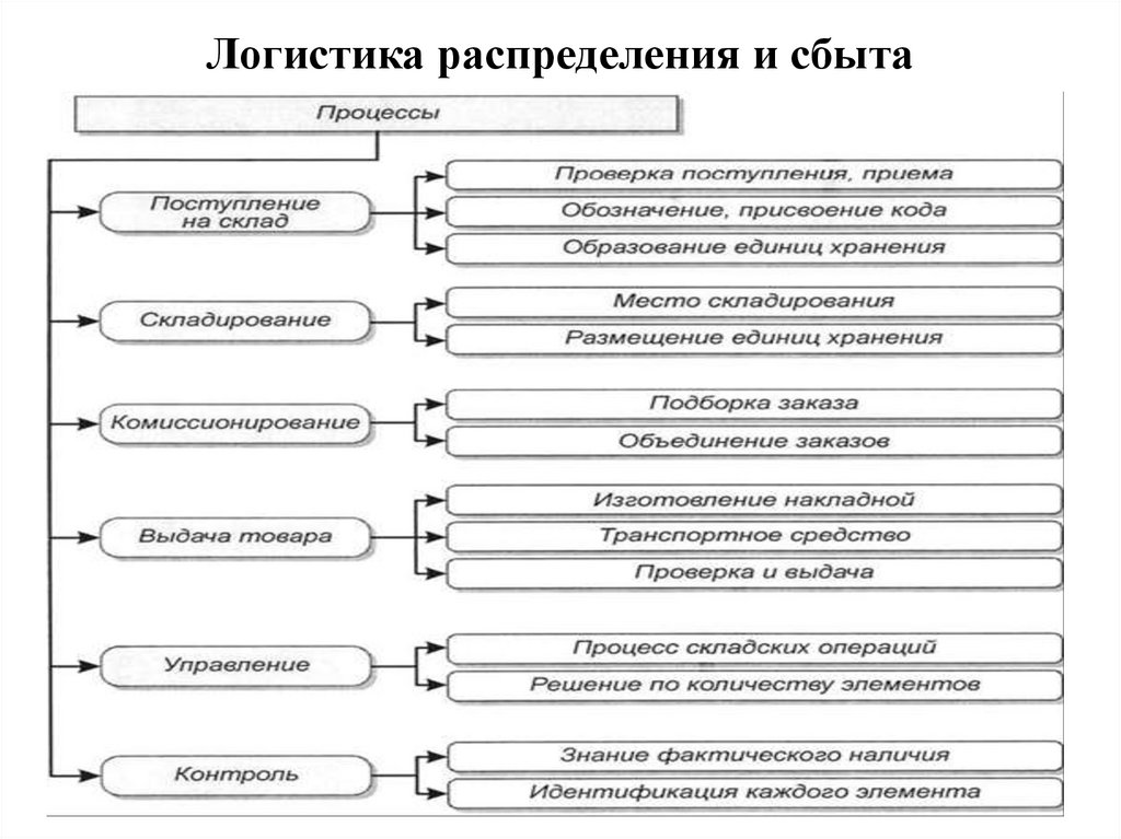 Сбытовая логистика презентация