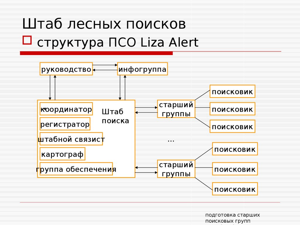 Поиск структур. Структура штаба. Структура поисково спасательного отряда. Старший поисковой группы. Состав поисковой группы.