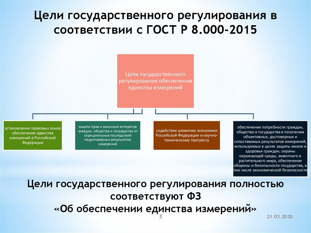 Регулирование и обеспечение