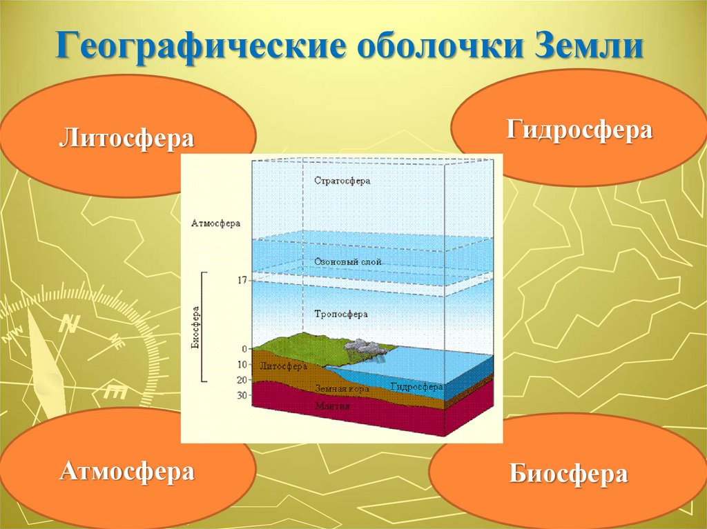 Литосфера гидросфера атмосфера Биосфера. Географическая оболочка земли.