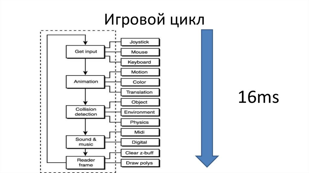 Схема игрового цикла