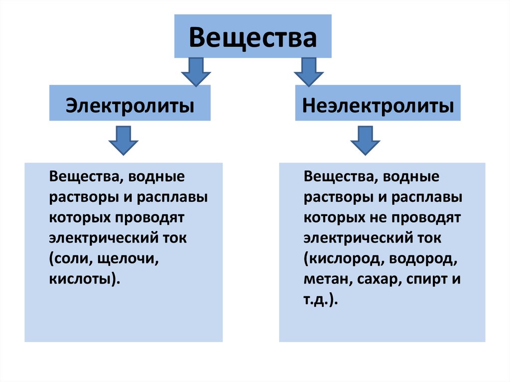 Какие проводят электрический ток. Вещества водные растворы которых проводят электрический ток. Вещества которые проводят ток. Вещества которые не проводит электрический ток. Вещества электролиты и неэлектролиты.