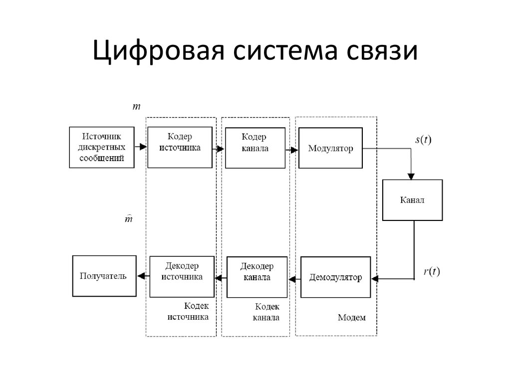 Цифровая система. Функциональная схема цифровой системы связи. Структура цифровой системы передачи данных. Структурная схема цифровой передачи информации. Цифровые системы передачи в ТКС.