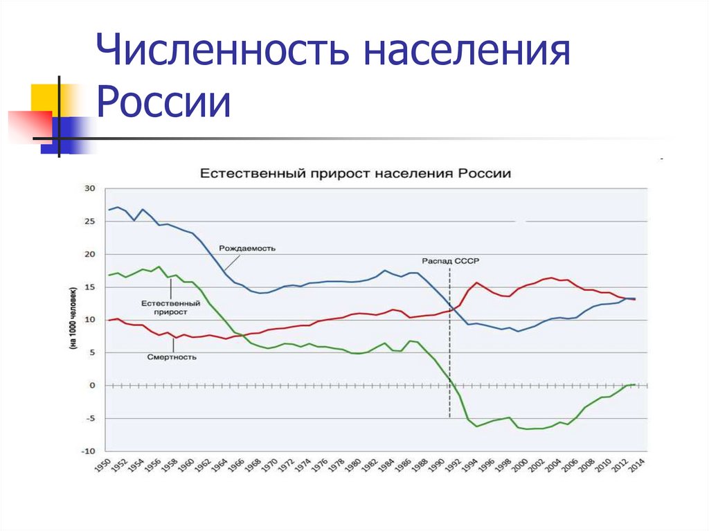 Естественный прирост численности. Численный прирост населения России. Динамика прироста населения в России по годам. Статистика прироста населения в России за 10 лет. Численось населения Росс.