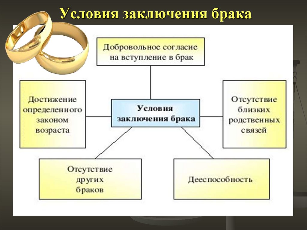 Брак в рф заключается в. Требования к заключению брака. Основания для заключения брака. Условия заключения брака в РФ. Порядок заключения брака в РФ семейное право.