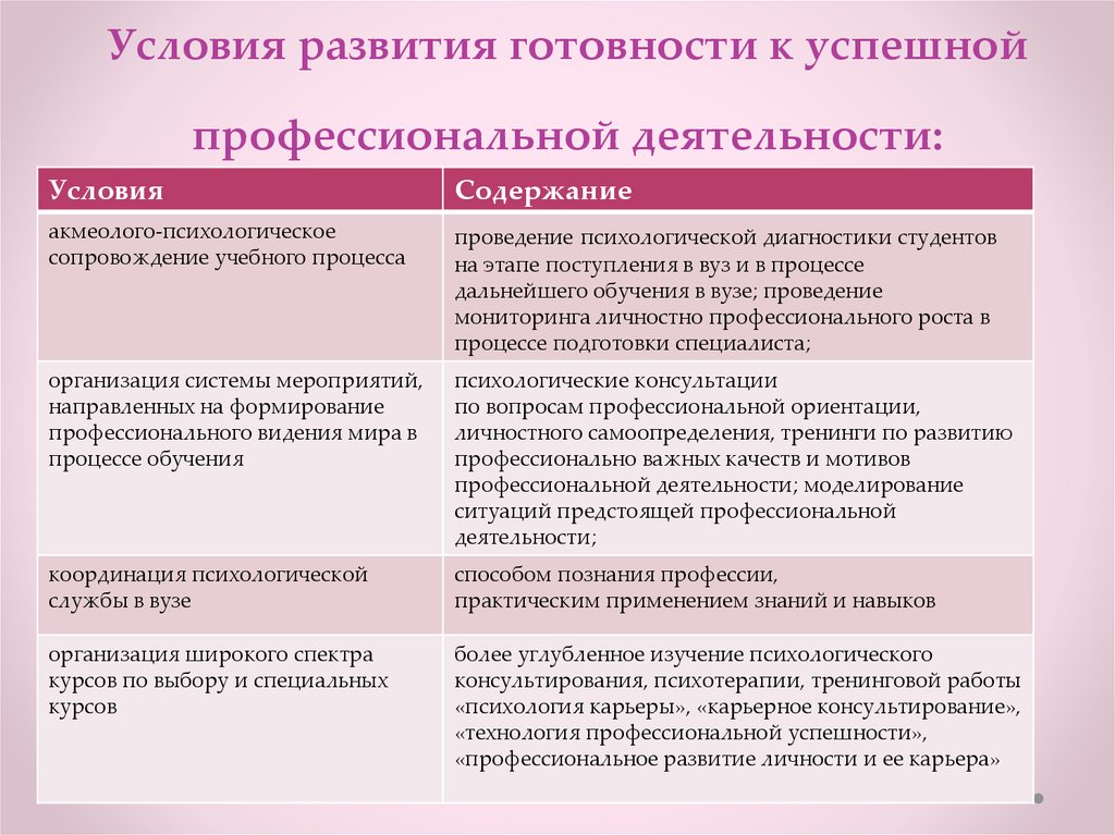 Уровень психологической готовности. Психологическая готовность к профессиональной деятельности. Психологические условия. Психологические условия готовности к уроку.