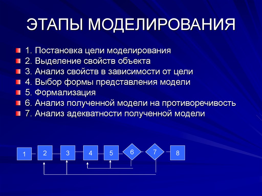 Получение модели. Последовательность этапов моделирования. Этапы системного моделирования. Перечислите и опишите основные этапы моделирования. Основные этапы моделирования на компьютере.