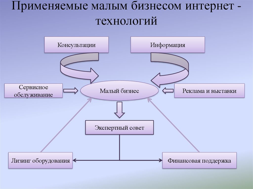 Проект на тему малый бизнес