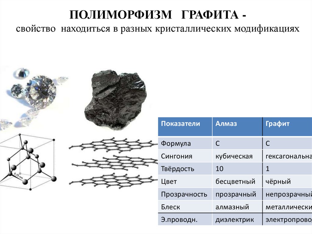 ПОЛИМОРФИЗМ ГРАФИТА - свойство находиться в разных кристаллических модификациях