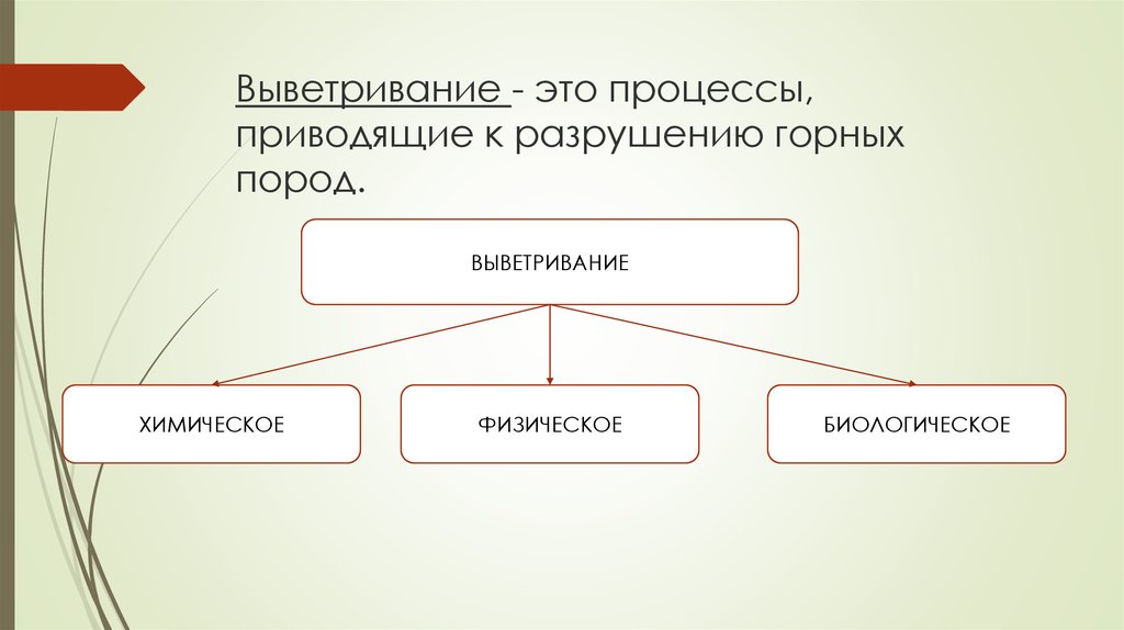 Схема выветривание горных пород