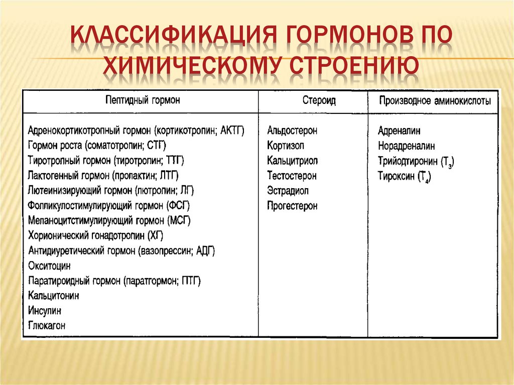 Виды гормонов схема