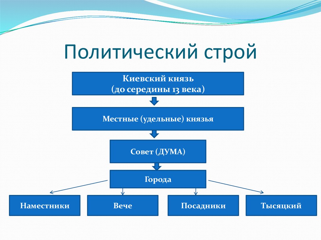 Политический строй это. Политический Строй. Схема управления Киевского княжества. Политический Строй Киевского княжества. Политический Строй князь удельные князья.