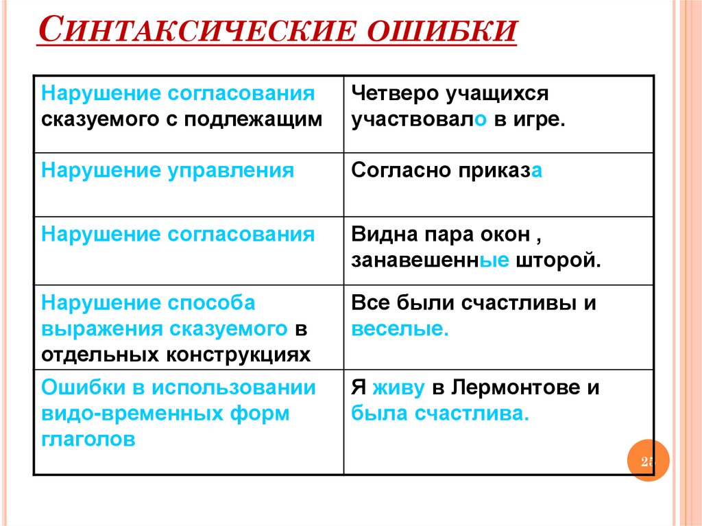 Три примера на каждый тип словосочетания. Ошибки в построении синтаксических конструкций. Синтаксические ошибки примеры. Синтаксическая ошибка допущена в предложении. Примеры синтаксических ошибок в русском языке.