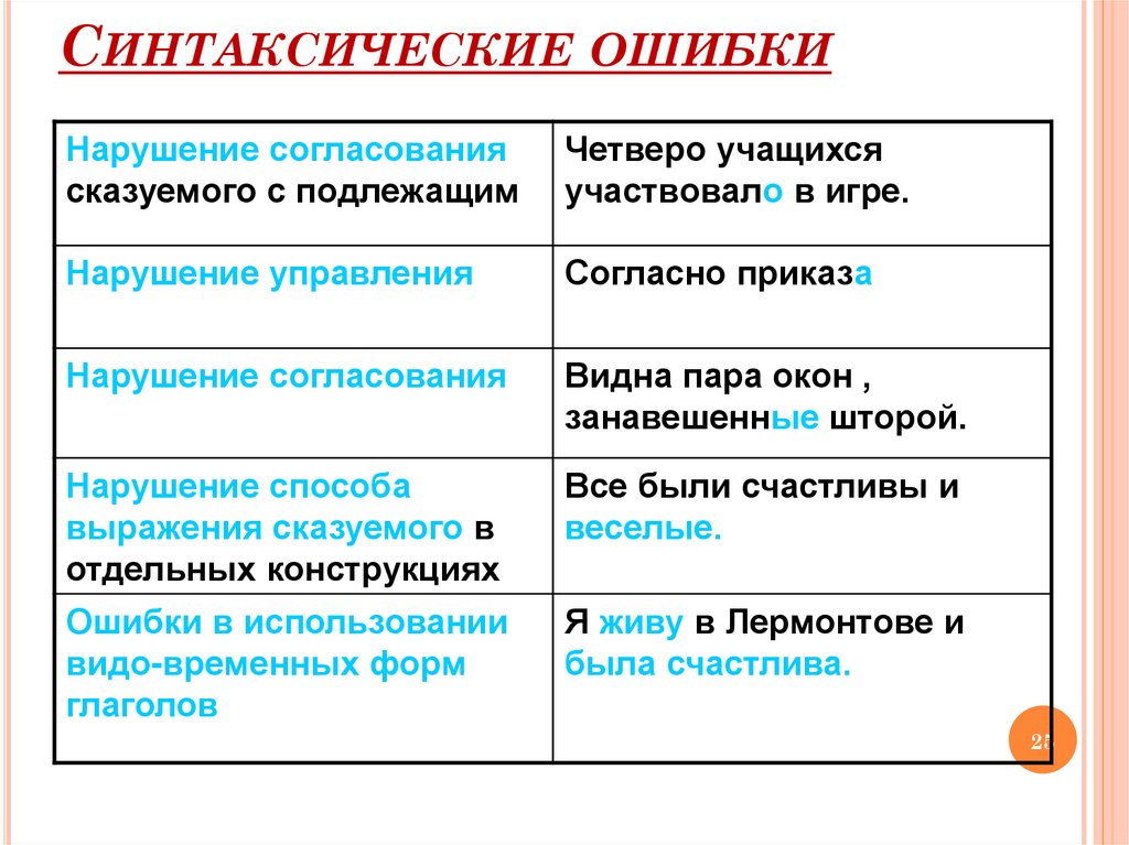 Нарушение в построении подлежащего и сказуемого. Синтаксическая ошибка допущена в предложении. Синтаксические ошибки примеры. Синтаксические нормы ошибки. Синтаксические ошибки в русском языке.