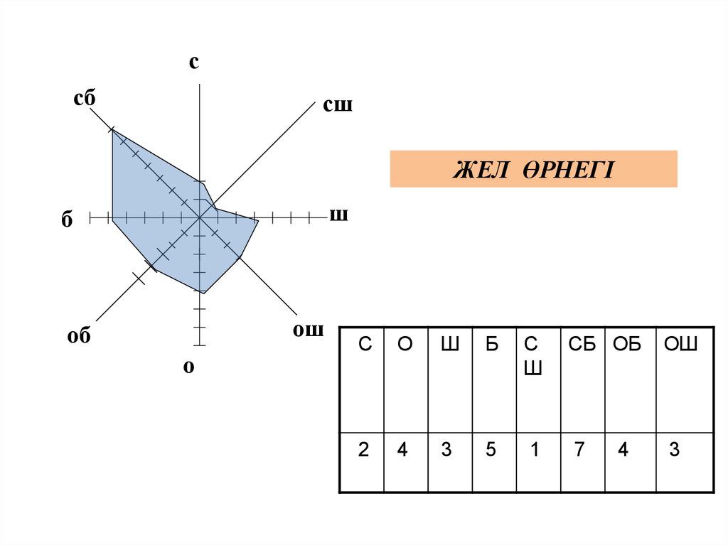 Жел және оның түрлері - online presentation