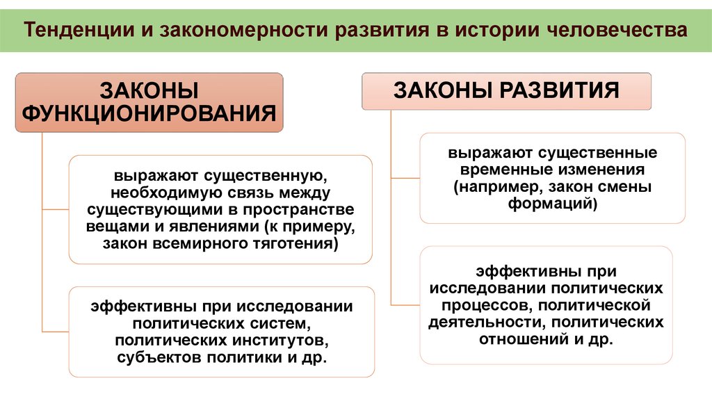 Закономерности исторического развития