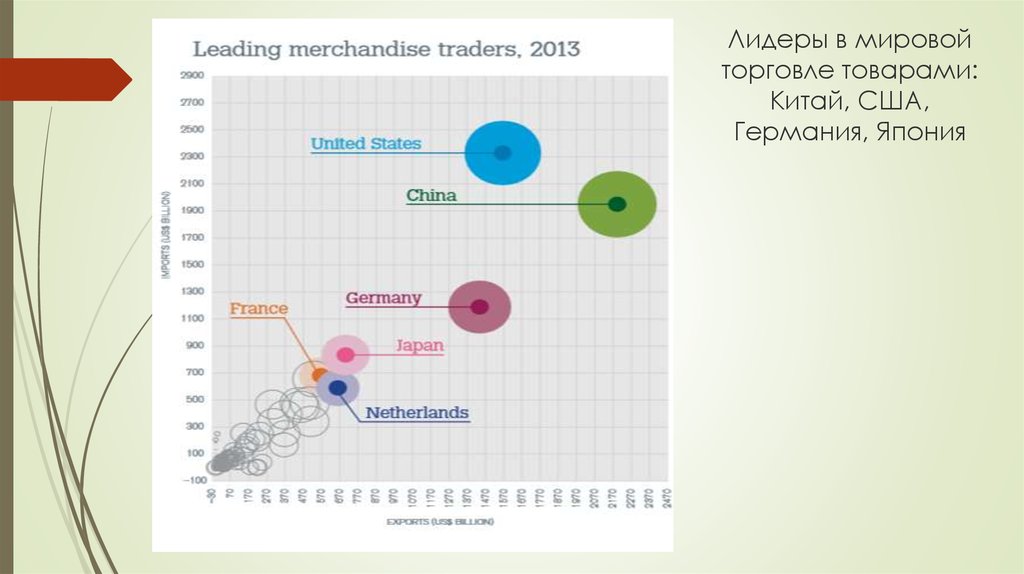 Лидеры в мировой торговле товарами: Китай, США, Германия, Япония