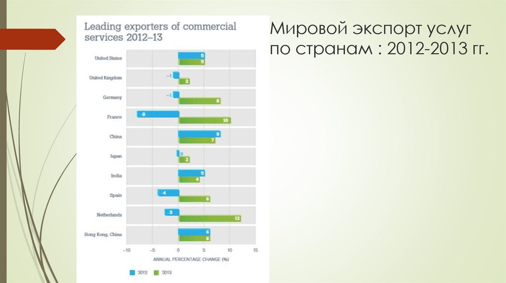 Экспортируемые услуги. Мировой экспорт услуг. Экспорт услуг. Мировой экспорт титана.