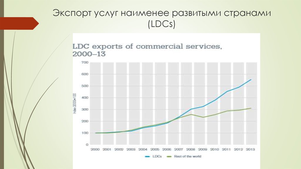 Экспорт услуг наименее развитыми странами (LDCs)
