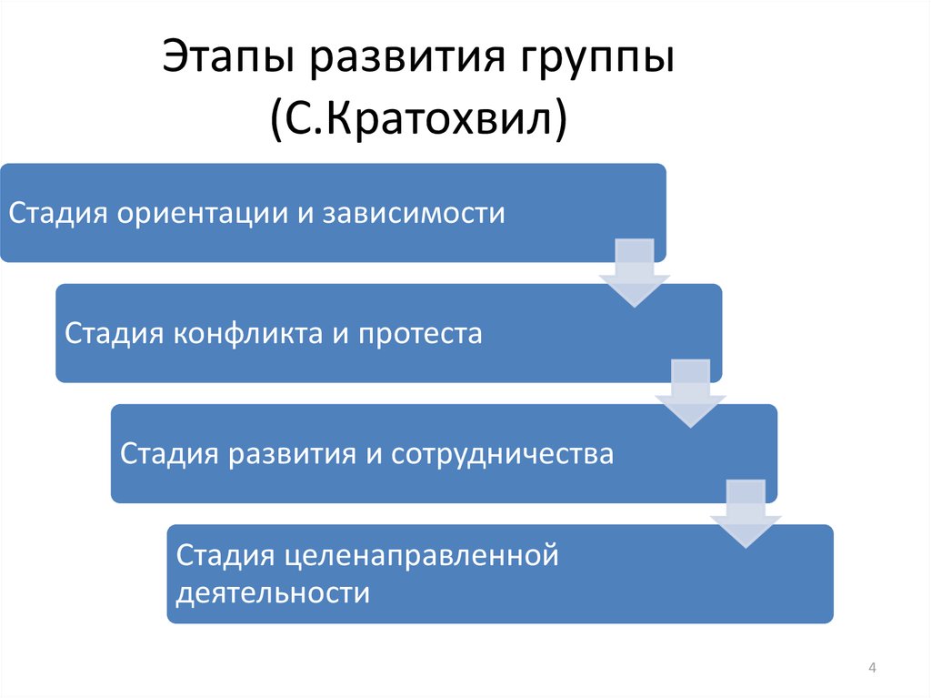 Развитие групп психология