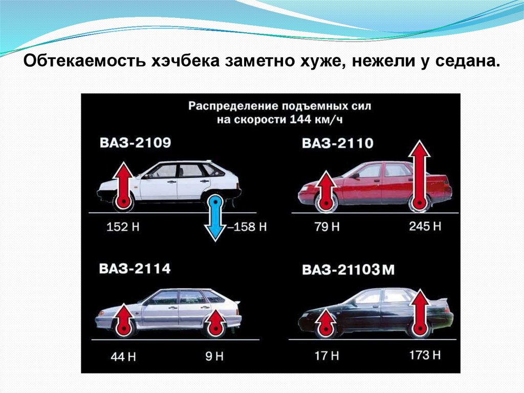 Скорость на новой машине. Аэродинамика кузова ВАЗ 2110. Аэродинамика в автомобилестроении. Аэродинамика ВАЗ 2109. Аэродинамика автомобиля сбоку.