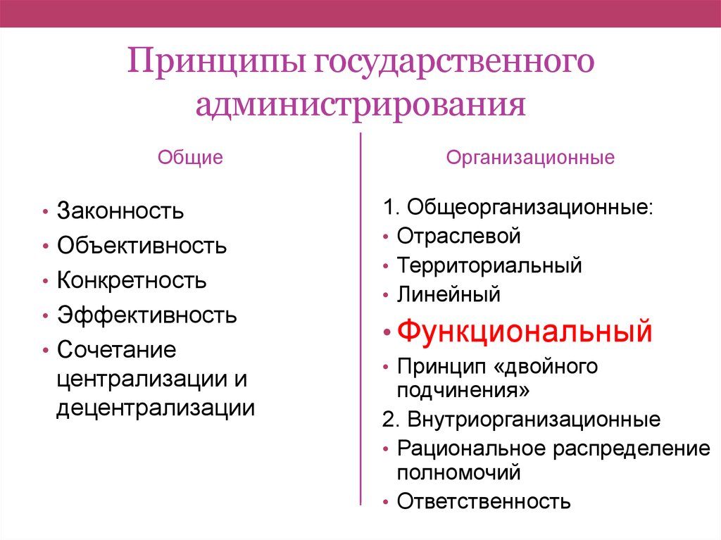 Принцип л. Принципы администрирования. Принципы государственного администрирования. Принципы и методы администрирования это. Функции и задачи администрирования.