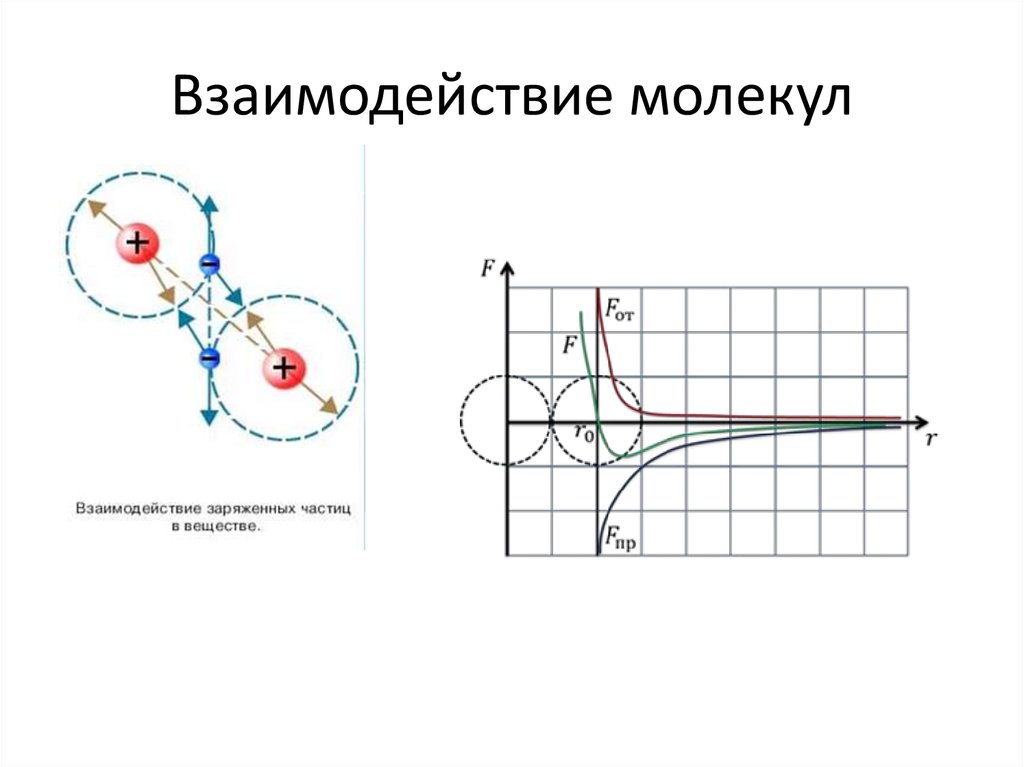 Энергия взаимодействия молекул