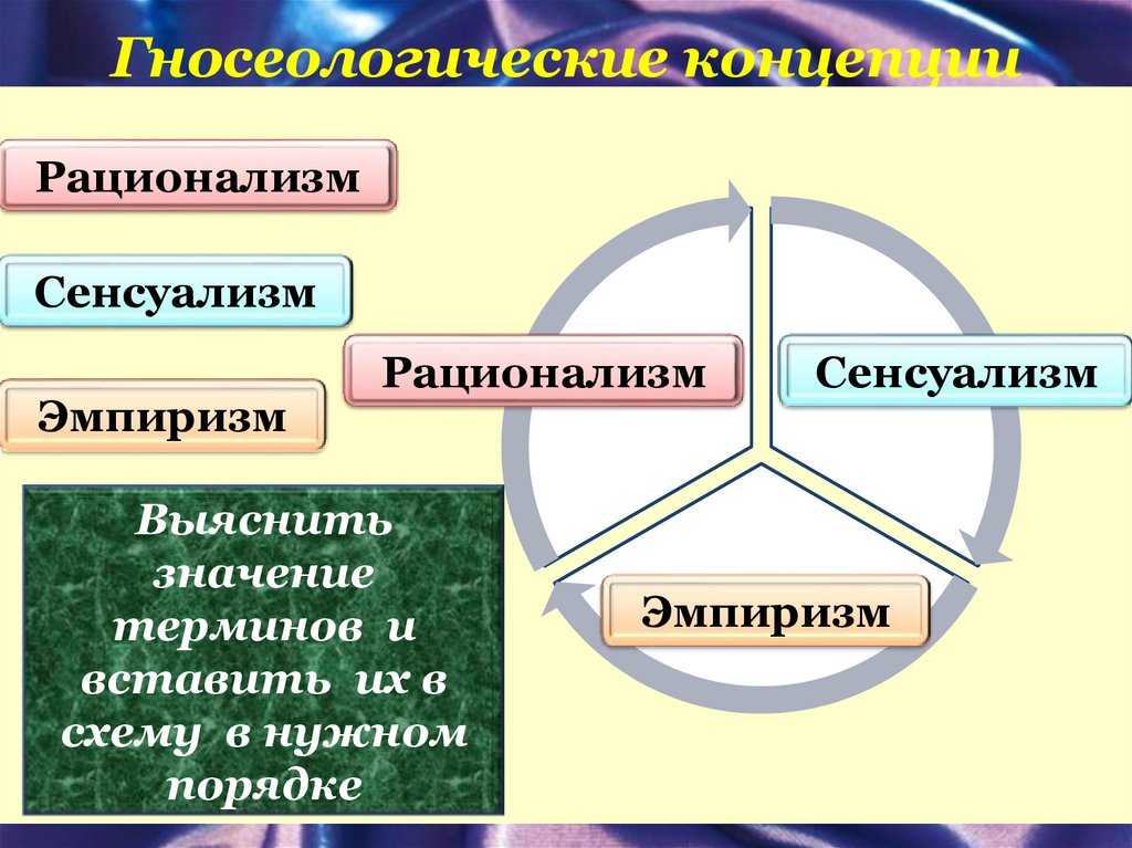 Рационализм сенсуализм эмпиризм схема