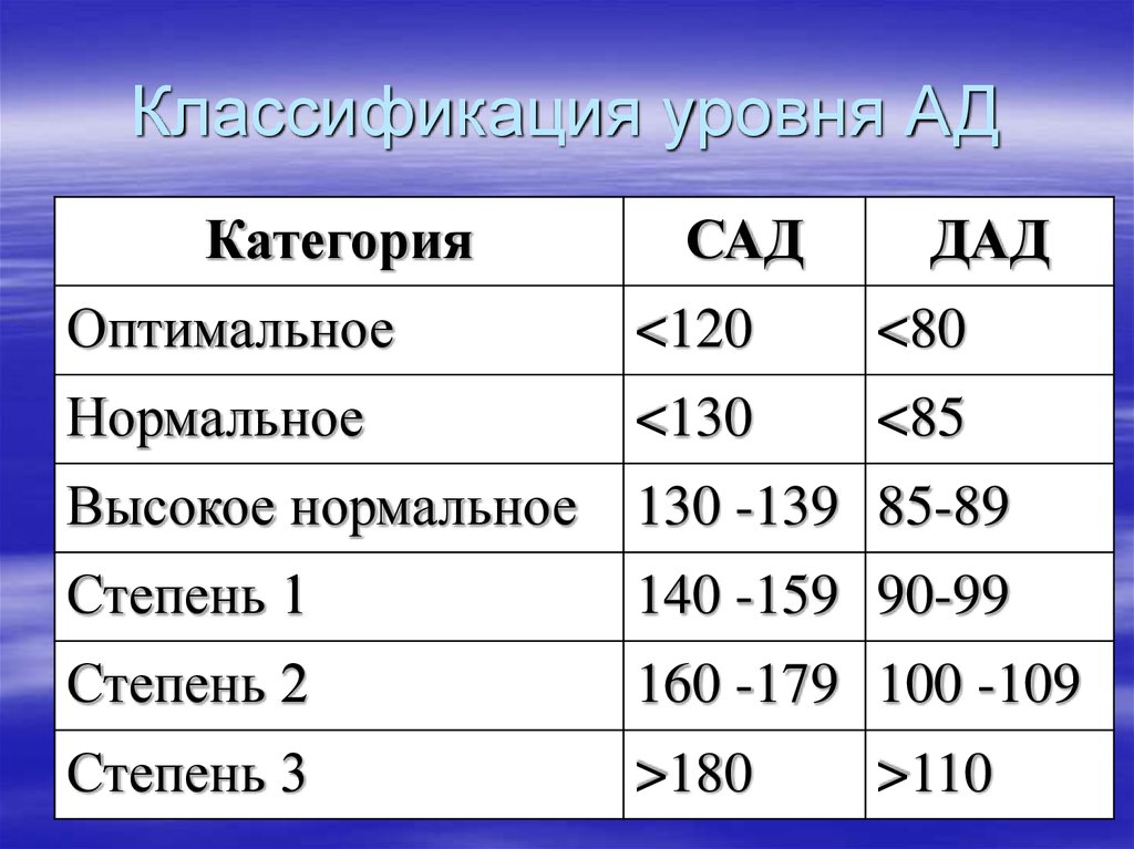 Целевой уровень ад. Классификация уровней ад. Классификация уровней артериального давления. Уровни классификации. Классификация уровней жизни.