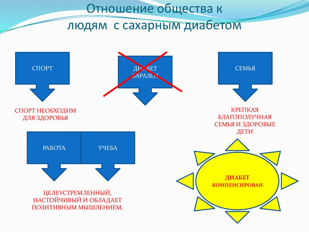 Отношения в сообществах