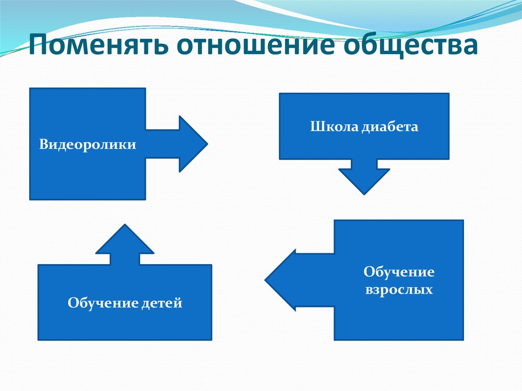 Как изменить отношения