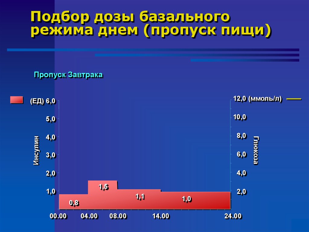 Дозировку подбирать