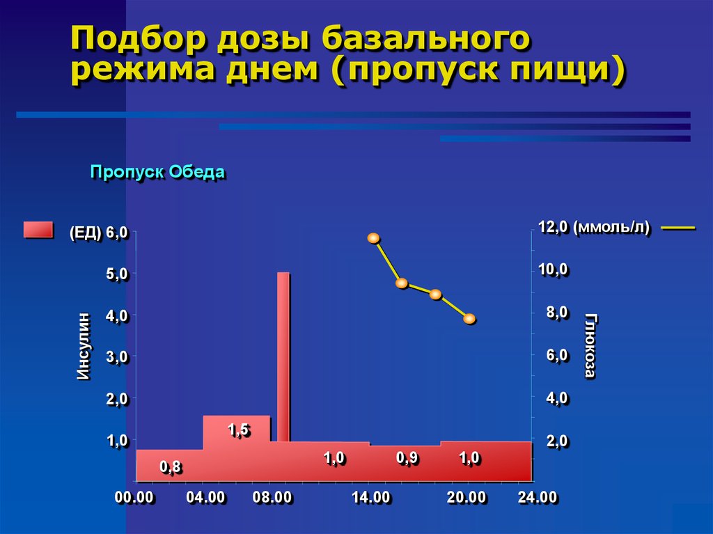 Подбор дозы.