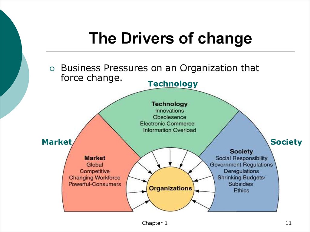 Drivers of change. Change in Business. Drivers of Global economy. Government Regulation of the economy. Competition change