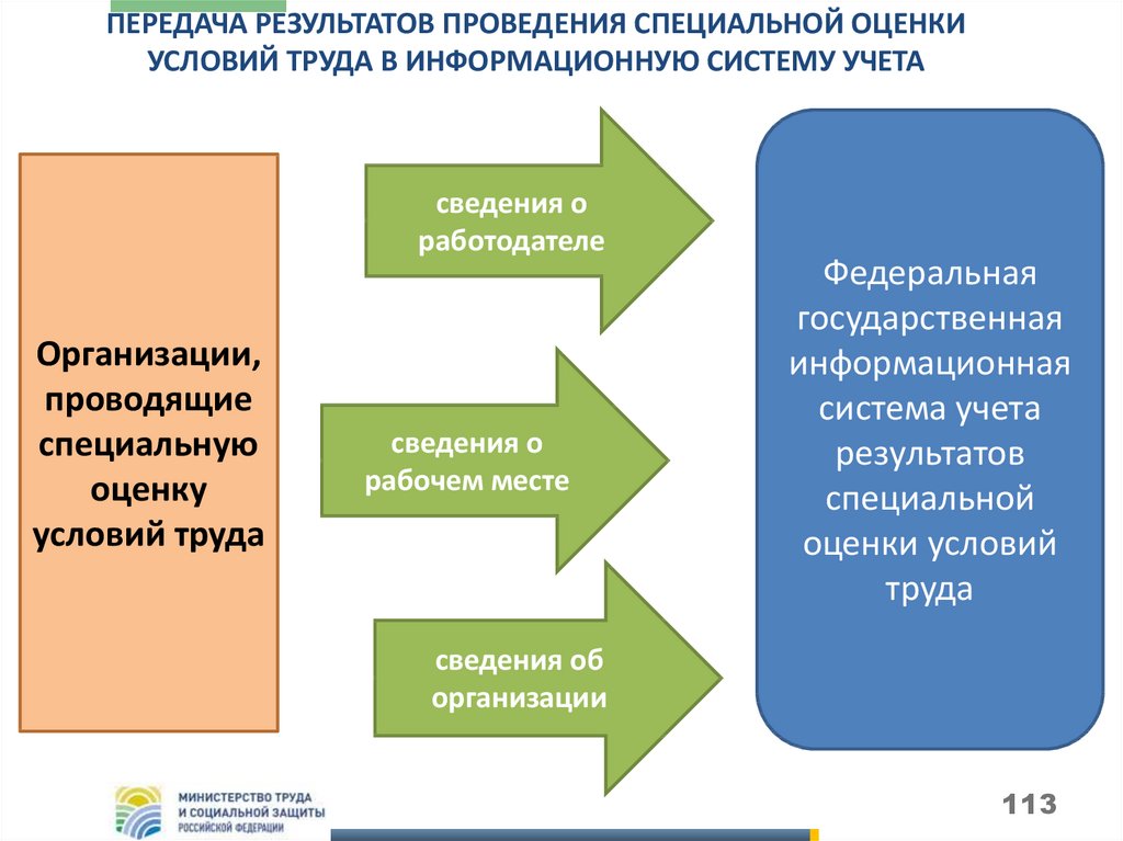 Презентация по соут