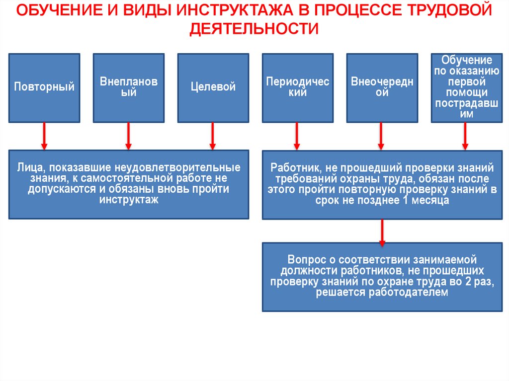 Обучение по охране труда руководителей и специалистов