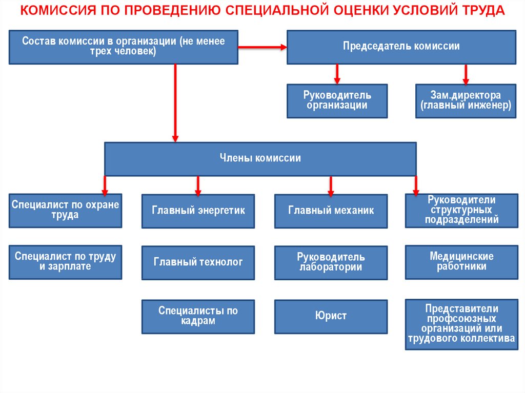 Какое минимальное количество членов комиссии. Число членов экспертной комиссии должно быть.