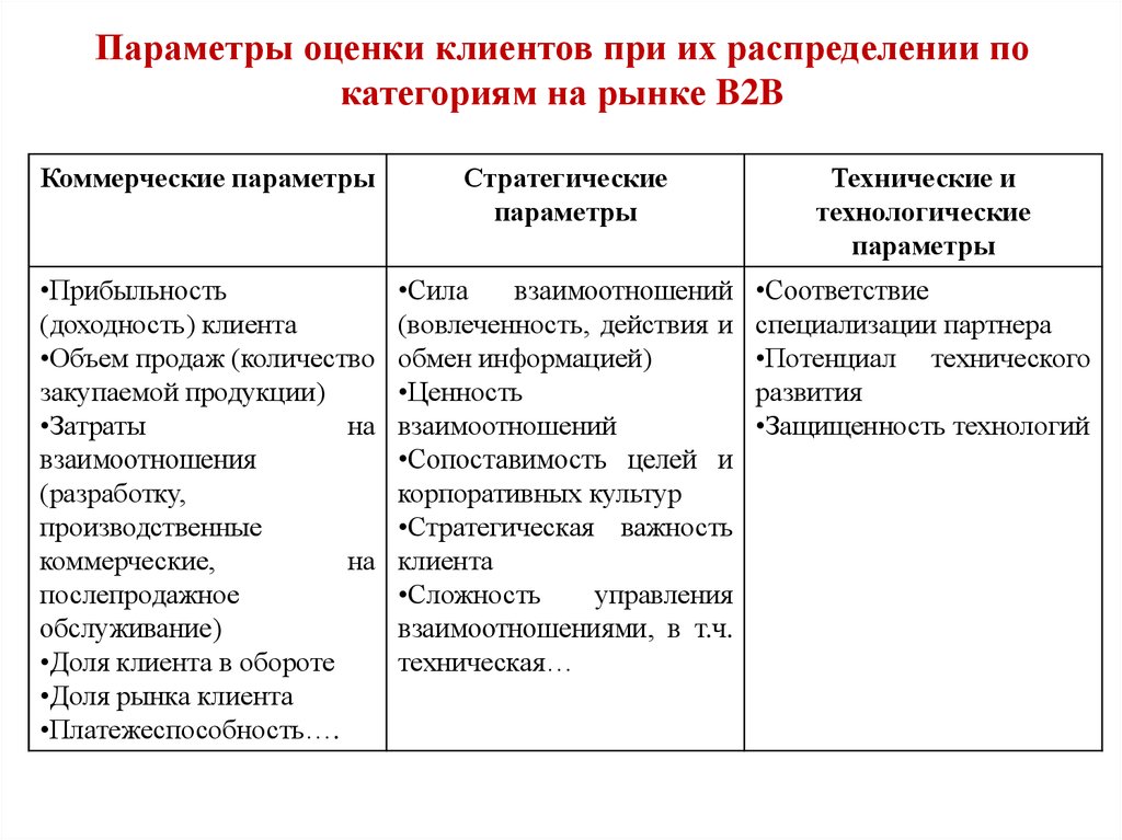 Оценить покупателя. Параметры оценки рынка. Критерии оценки клиентов. Клиент оценивает. Параметры оценки качества.