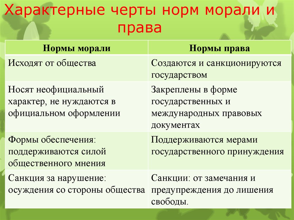 Мораль признаки. Характерные черты норм права. Отличительные черты права и морали. Черты норм морали. Отличительные черты норм морали и права.