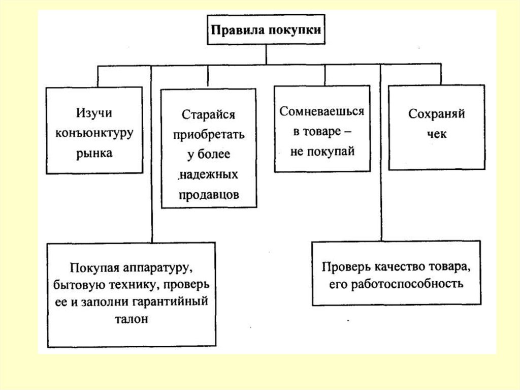 3 правила покупки. Схема правила покупки товара. Правила покупки товара технология 8 класс. Порядок приобретения товаров. Правила покупки таблица.