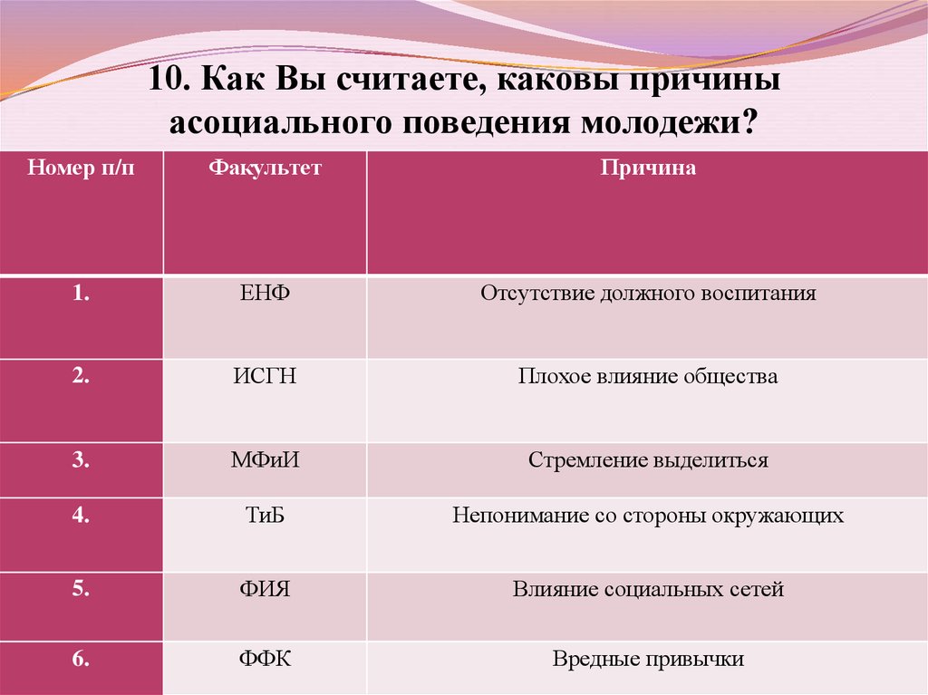 Вести асоциальный образ жизни. Причины асоциального поведения. Типы поведения молодежи. Ассоциальное поведение молодёжи. В чем причины асоциального поведения некоторых молодых людей.