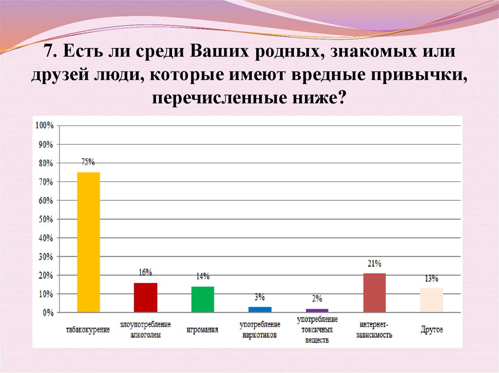 Ли среди. Сколько людей в России имеют вредные привычки.