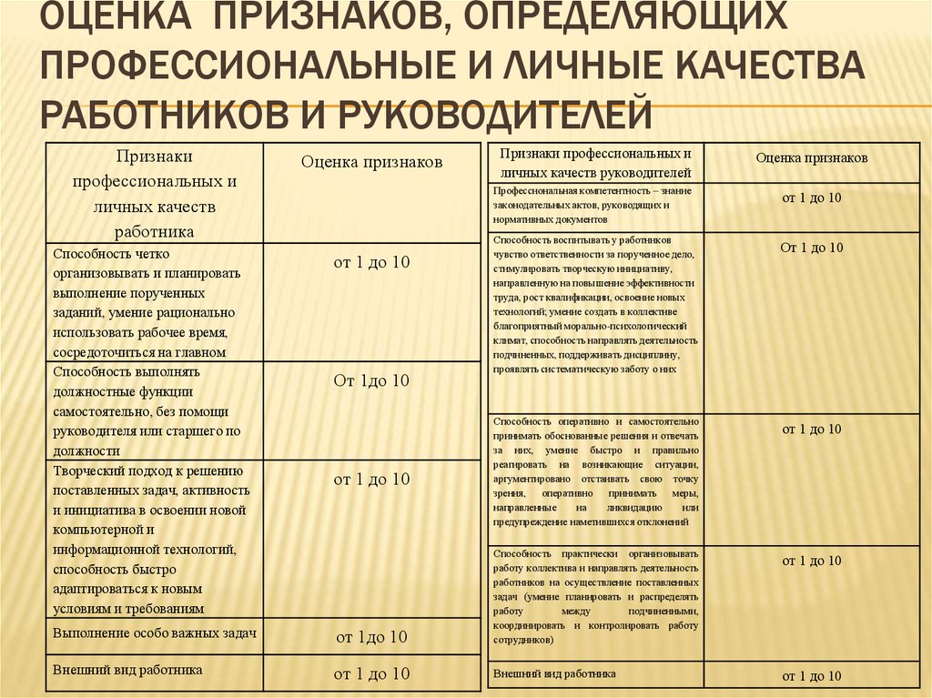 Оценка сотрудника руководителем образец