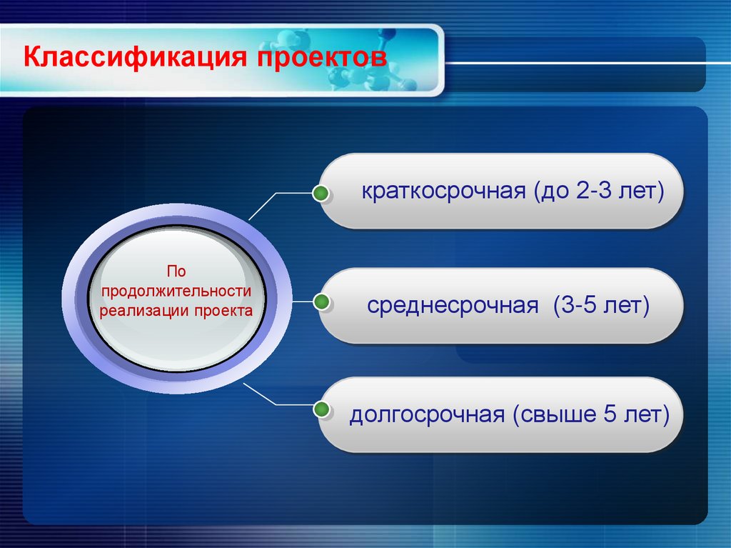 Классификация проектов по продолжительности