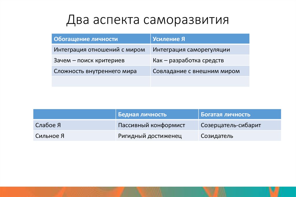 Несколько аспектов. Аспекты саморазвития. Аспекты самосовершенствования личности. Аспекты человеческой личности.