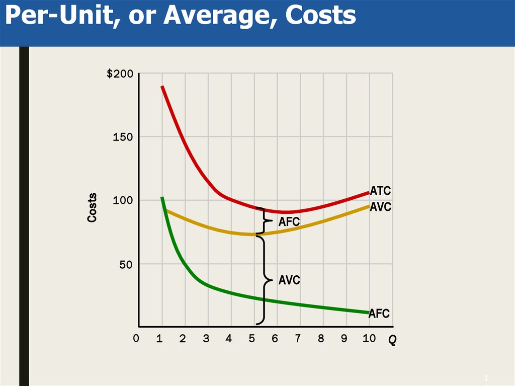 Per-Unit, or Average, Costs